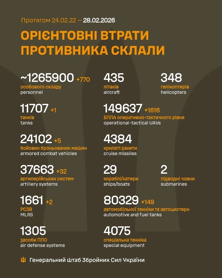 Втрати ворога 28 лютого