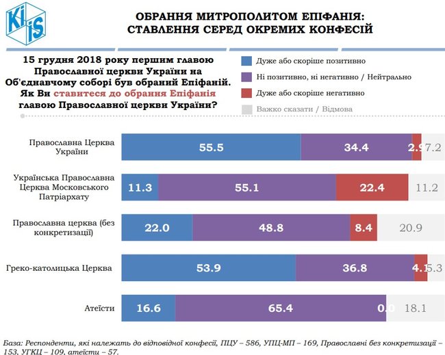 54,2% українців ставляться позитивно до створення ПЦУ, а 50,6% - вважають, що надання Томосу обєднує суспільство, - опитування КМІС 12