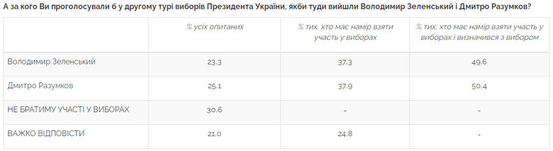 За Зеленского готовы проголосовать 25,2% украинцев, за Порошенко – 17,5%, за Бойко – 10,9%, – опрос Центра Разумкова 05 За Зеленского готовы проголосовать 25,2% украинцев, за Порошенко – 17,5%, за Бойко – 10,9%, – опрос Центра Разумкова 05