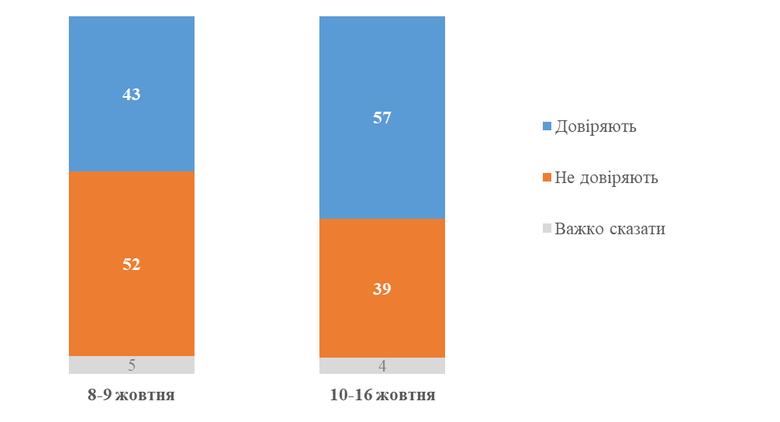 Як дизельна угода вплинула на рівень довіри до Зеленського?