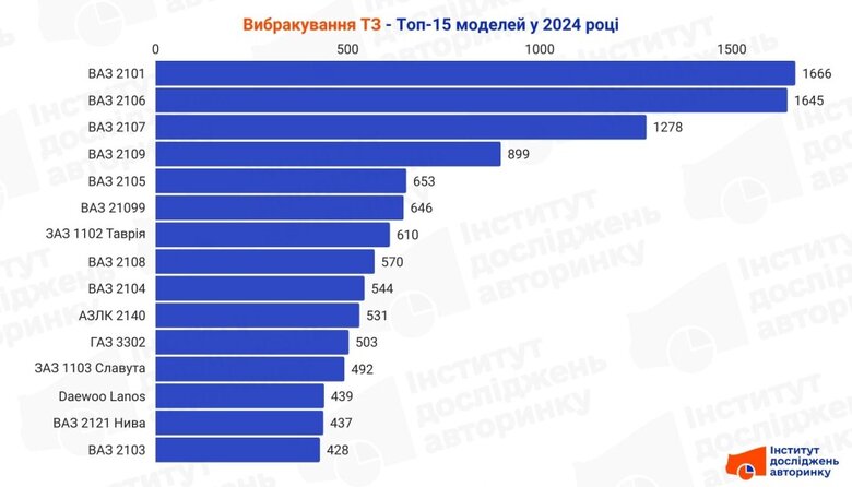 Торік в Україні вибракували рекордні кількість авто