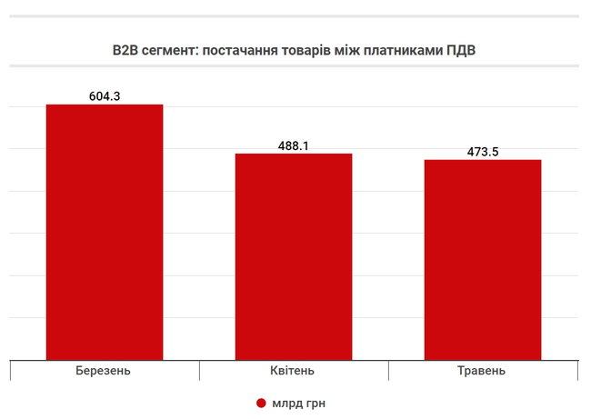 Що сталося з економікою протягом 100 днів карантину 09