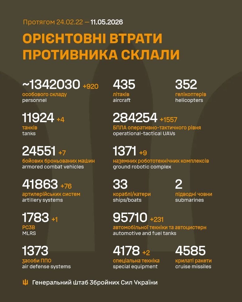 Втрати росіян на ранок 11 травня