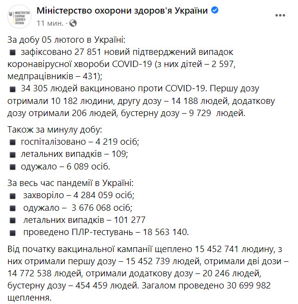За сутки в Украине зафиксировали 27 851 новый случай заболевания коронавирусом, 109 человек умерли, 6 089 - выздоровели, - Минздрав 08