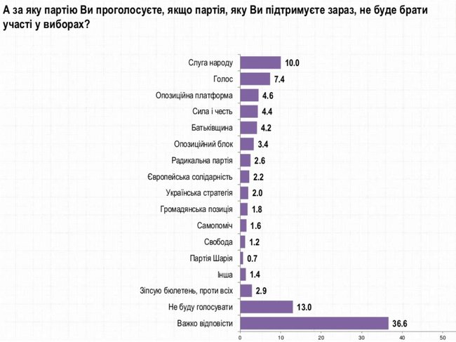 Слуга народа, ОП - За життя, Европейская Солидарность, Голос и Батькивщина преодолевают 5% барьер, - опрос Рейтинга 04