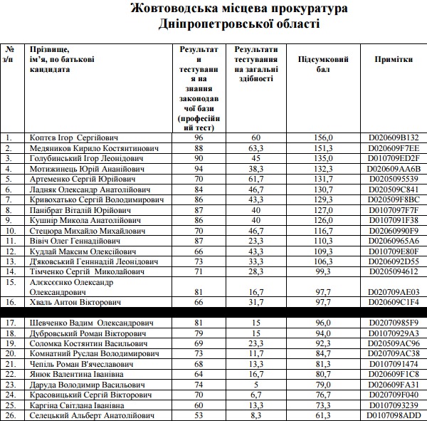 отбор прокуроров собеседования