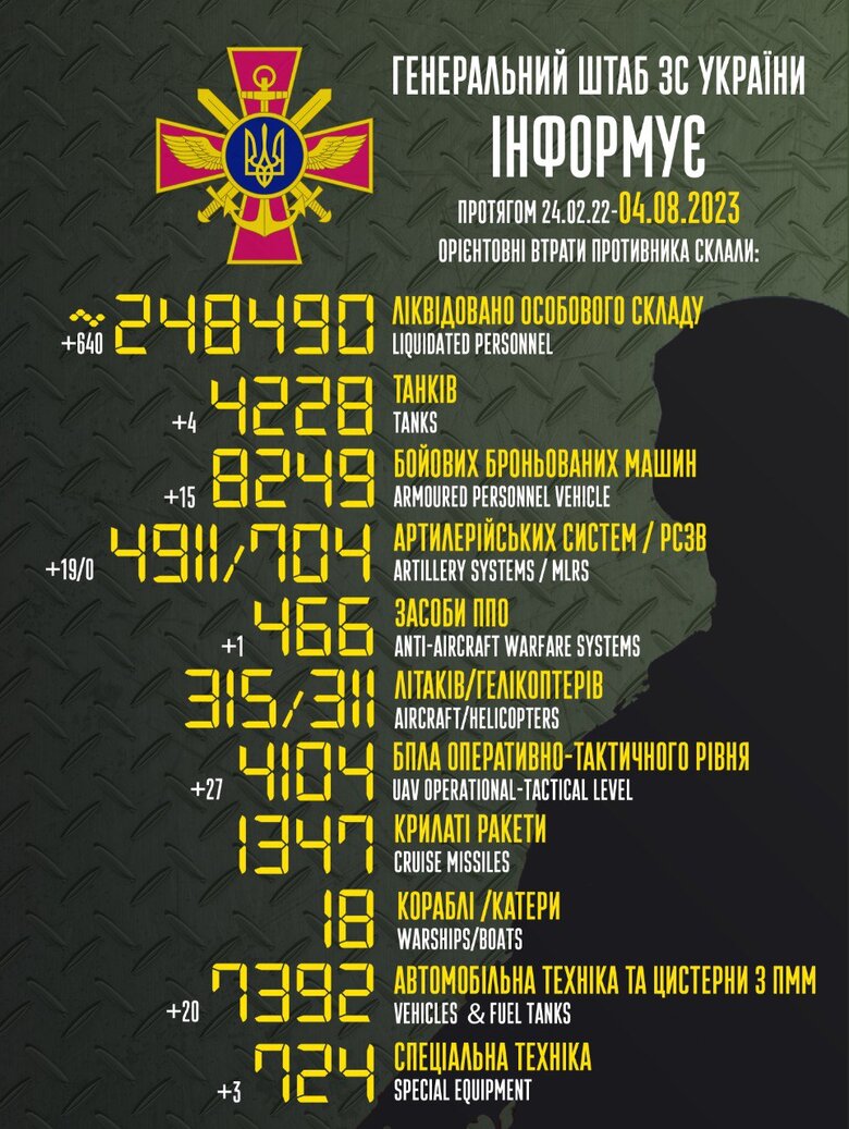 Total combat losses of Russian Federation since beginning of war - about 248,490 (+640 per day), 4,228 tanks, 4,911 artillery systems, 8,249 armored vehicles 01