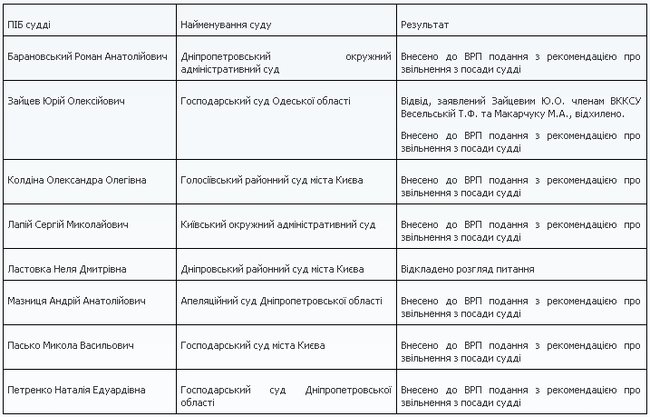 Квалифоценивание: ВККСУ признала 19 судей соответствующими занимаемой должности 04