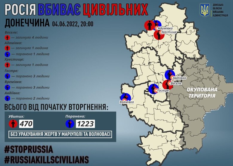За сутки 4 июня в Донецкой области войска РФ убили 6 и ранили 9 гражданских, - ОВА 01