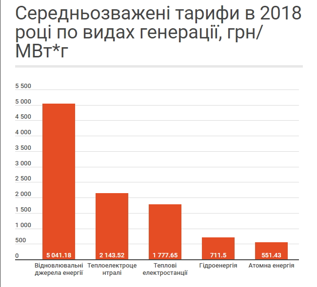 Результати роботи ринку електроенергії в 2018 році 04