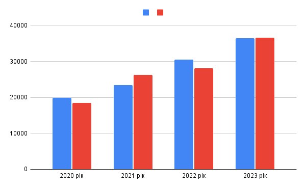Середньомісячна зарплата IT-фахівця з 2020 року виросла вдвічі, – Держстат 01
