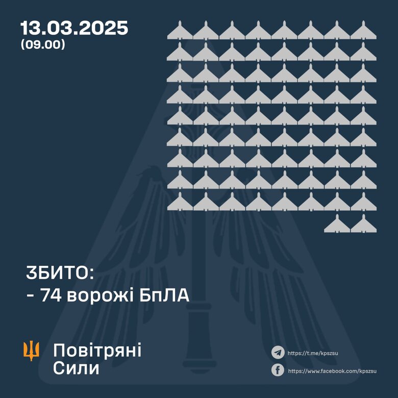 Силы ПВО сбили 74 беспилотника
