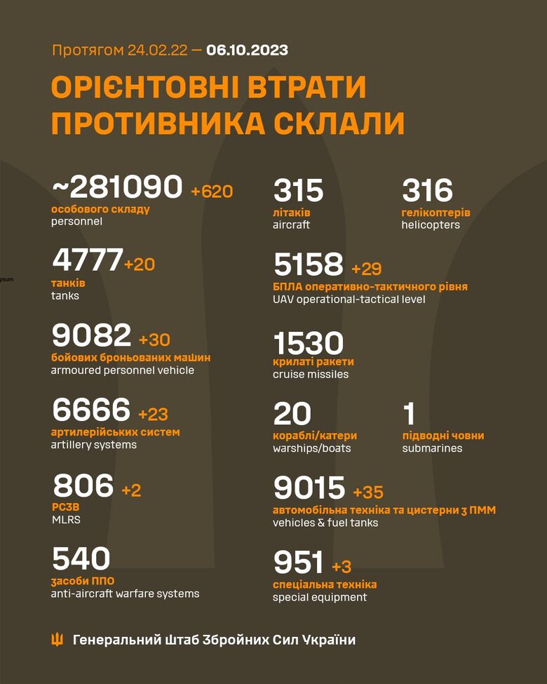Загальні бойові втрати РФ від початку війни - близько 281 090 (+620 за добу), 4 777 танків, 6 666 артсистем, 9 082 броньовані машини 01