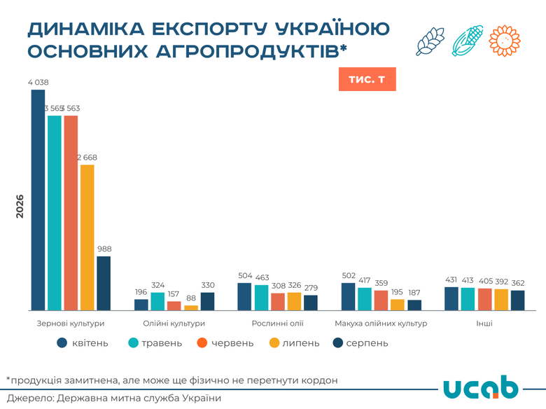 Експорт агрпрної продукції з України в серпні спав на 41,5%