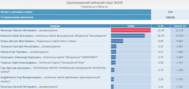 выборы