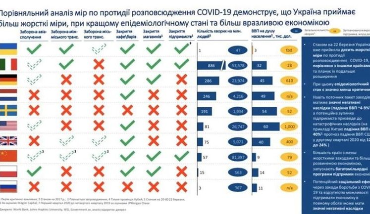 Экономист Компаниец сравнил меры по противодействию COVID-19 в Украине и ряде стран: "Проводим эксперимент над страной, будет весело, но не всем". ИНФОГРАФИКА