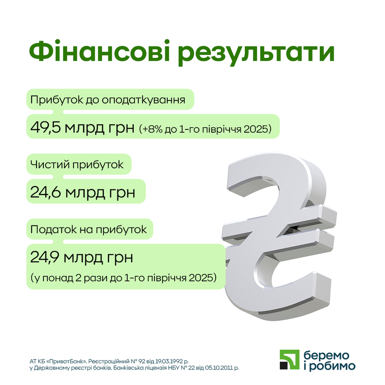 "ПриватБанк" за пів року отримав понад 49 мільярдів прибутку