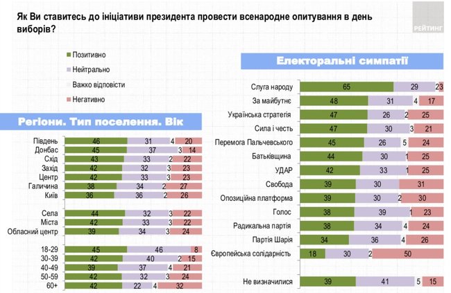 42% украинцев поддерживают инициативу Зеленского о проведении общенационального опроса, 22% - против, - Рейтинг 04