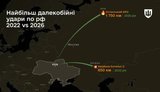 Development of the Ukrainian Armed Forces’ long-range strikes against Russia: details from the Ministry of Defense