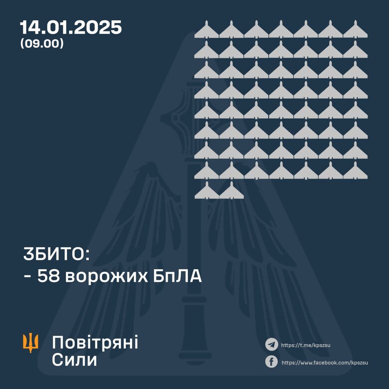 Атака шахедів 14 січня. Скільки цілей збито