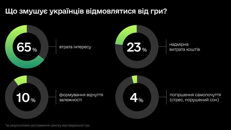 Опитування про азартні ігри