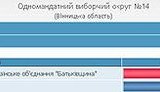 На сайте ЦИК вновь манипуляции: у оппозиционера украли победу. ФОТО