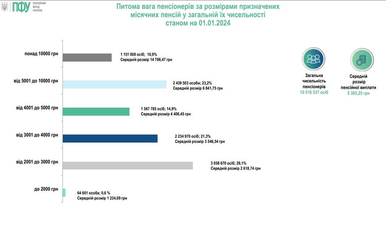 Пенсія понад 5 мільйонів українців не перевищує 100 євро 01