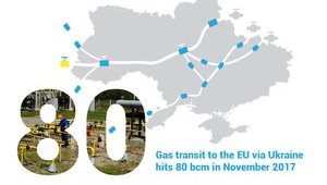 Транзит газа через Украину в Европу поставил семилетний рекорд