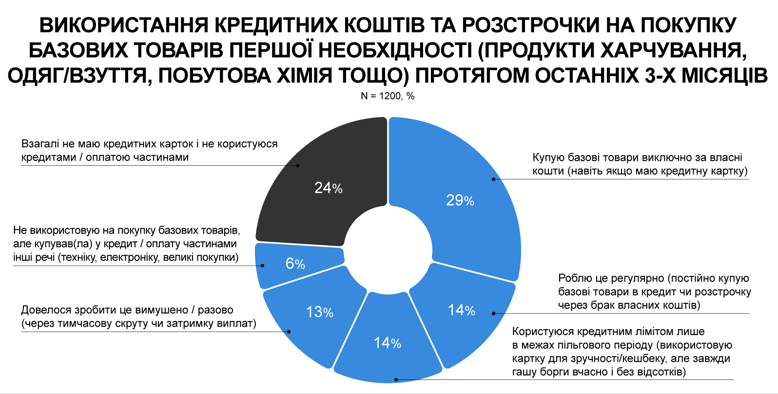 графік