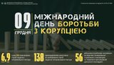 ГПСУ усилила антикоррупционные меры к Международному дню