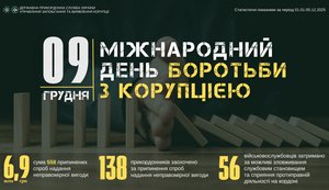 ГПСУ усилила антикоррупционные меры к Международному дню