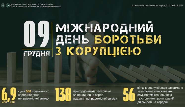 Протягом року прикордонники припинили 558 спроб надання неправомірної вигоди на суму 6,9 млн грн