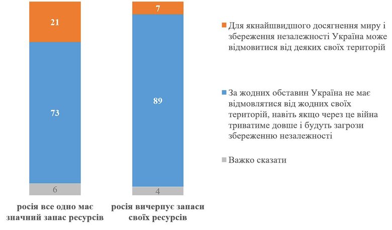 73% українців - проти територіальних поступок ворогу, - КМІС 02