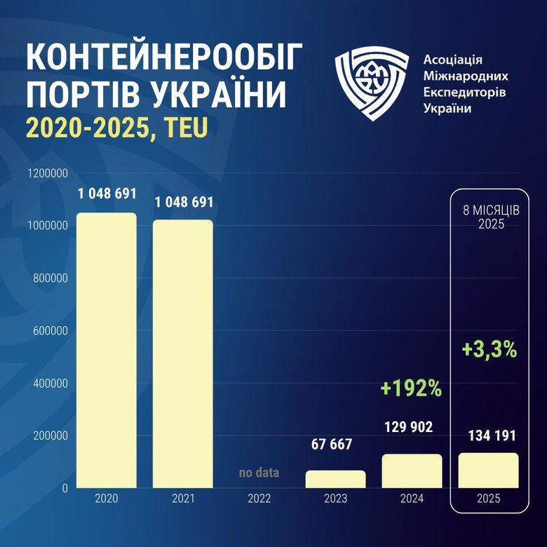 Порти України встановили рекорд контейнерообігу від початку повномасштабної війни