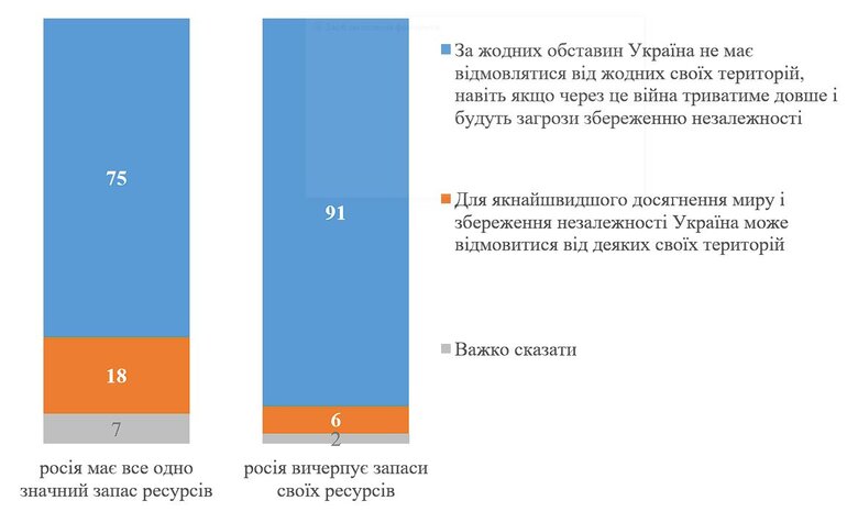 67% українців вважають, що Росія вичерпує свої ресурси і перемога України в осяжному майбутньому, - опитування 02