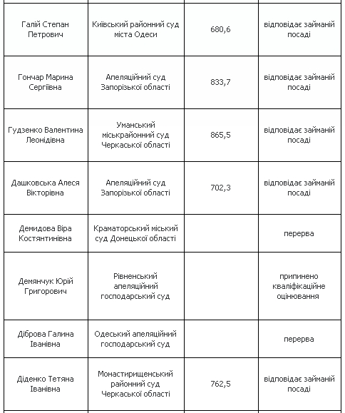 Квалифоценивание: ВККСУ признала соответствующими занимаемой должности еще 32 судьи 02