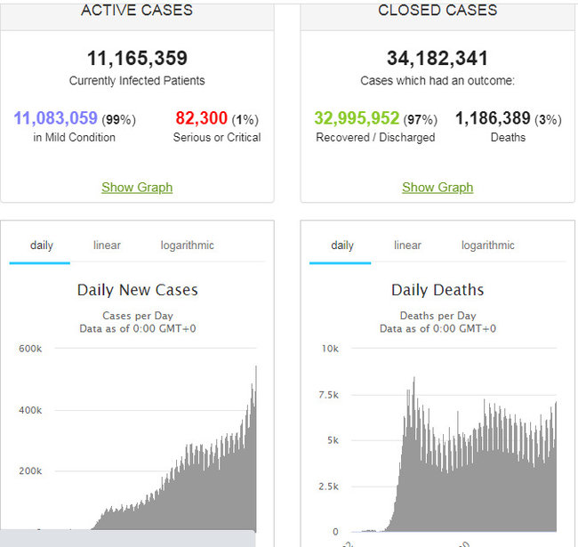 COVID-19: у світі зафіксували рекордну кількість смертей і нових випадків за добу - померли понад 7,1 тис. осіб, захворіли - 545,9 тис 02