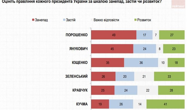 20% украинцев считают лучшим президентом Кучму, 16% - Зеленского, - опрос Рейтинга 05