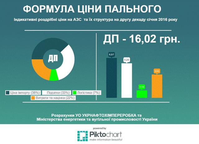 бензин цены на