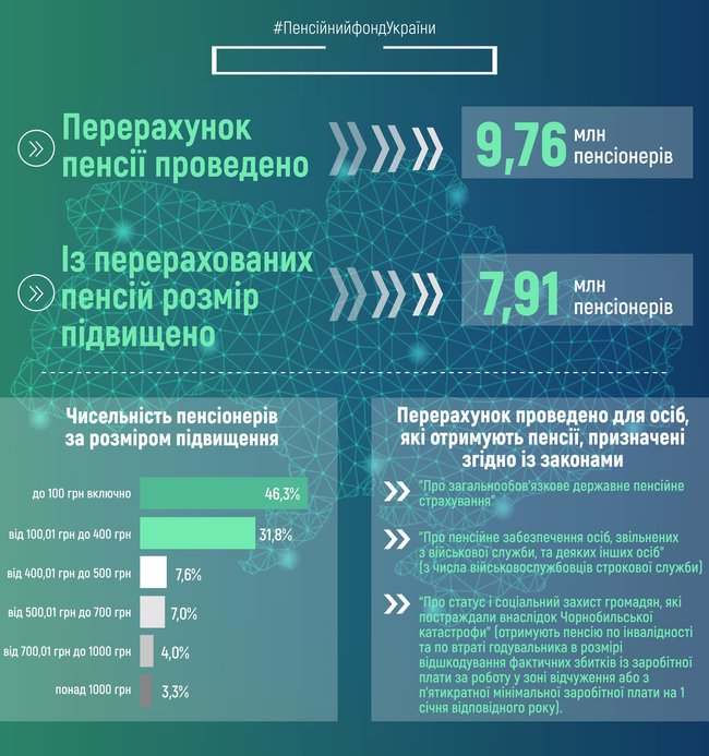 Індексація пенсій: для 46,3% пенсіонерів збільшення становить до 100 грн, - Пенсійний фонд 01