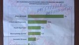 На окрузі в Кіровоградській області поширюють фейкову соціологію, - "Рейтинг". ФОТО