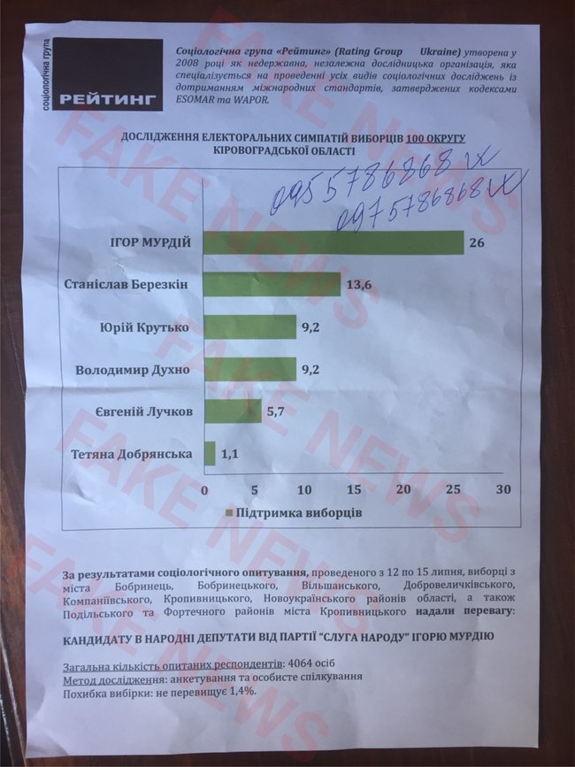 На окрузі в Кіровоградській області поширюють фейкову соціологію, - Рейтинг 01
