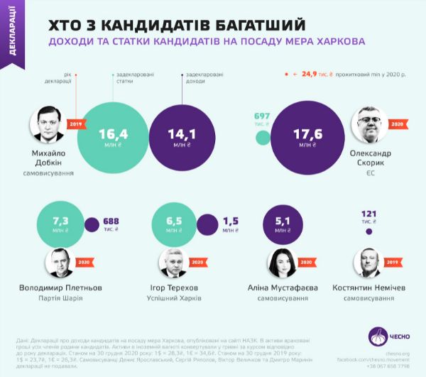 Кандидати в мери Харкова: хто найбагатший? 02