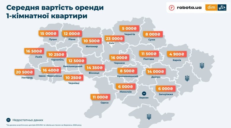 На оренду квартири в Ужгороді витрачається 92% доходу