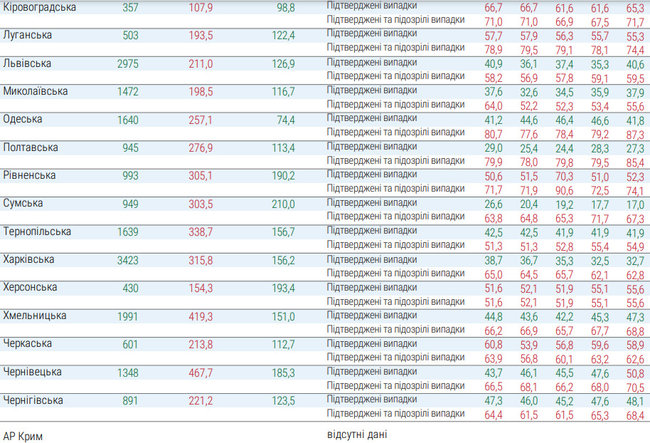 В Україні зайнято вже 67,2% лікарняних ліжок для пацієнтів із COVID-19, - МОЗ 02 В Україні зайнято вже 67,2% лікарняних ліжок для пацієнтів із COVID-19, - МОЗ 02