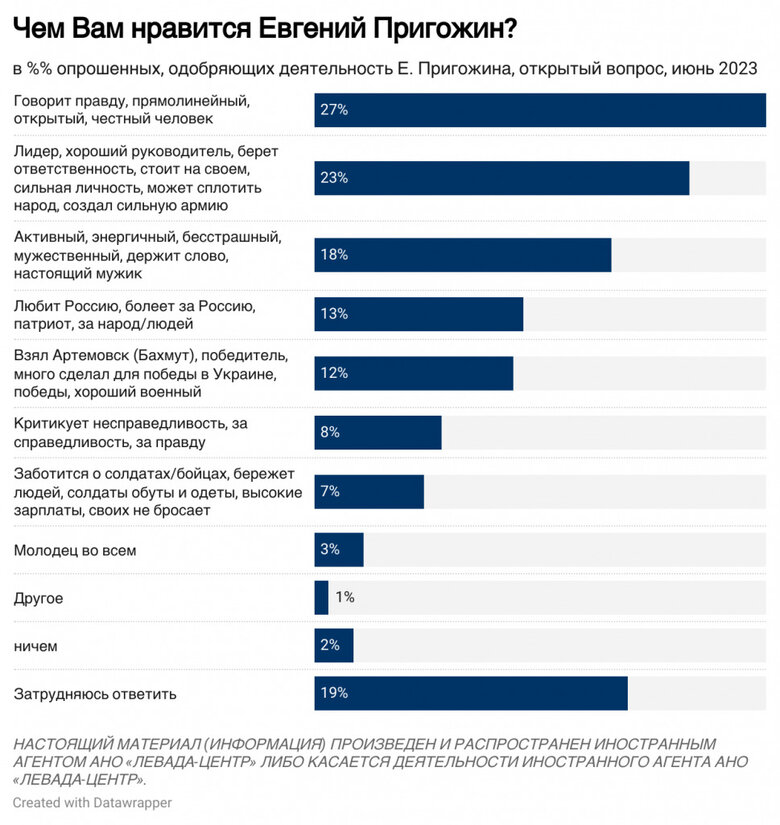 Майже третина росіян підтримують Пригожина, - опитування Левада-центру 03