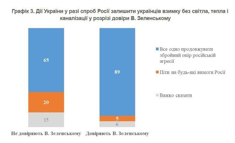 КМІС: 77% українців підтримують збройний опір Росії