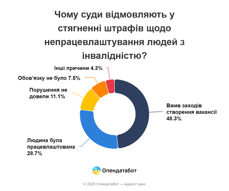 графік