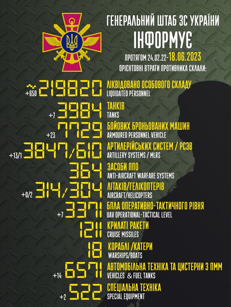 Загальні бойові втрати РФ від початку війни - близько 219 820 осіб (+650 за добу), 304 гелікоптери, 3984 танки, 3847 артсистем, 7729 броньованих машин 01