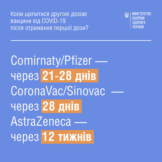 Понад мільйон українців отримали 2 щеплення від COVID-19, - МОЗ 04